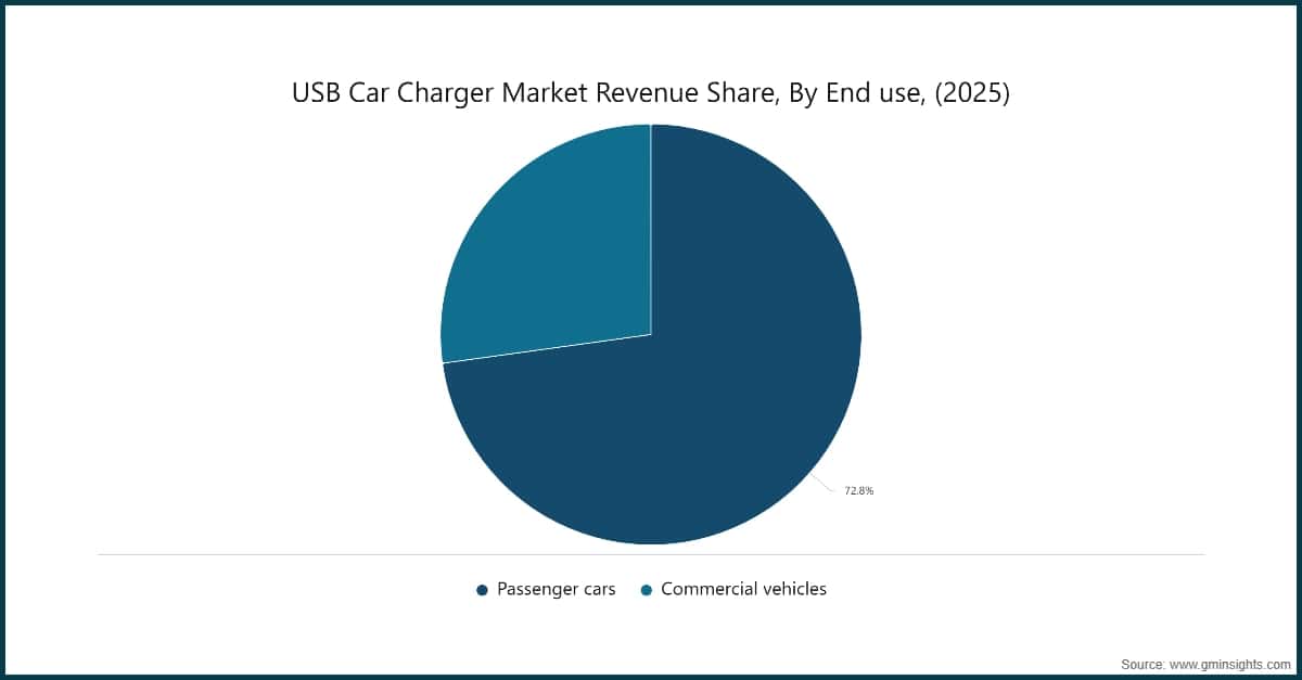 Quota dei ricavi del mercato dei caricabatterie USB per auto, per utilizzo finale, (2025)