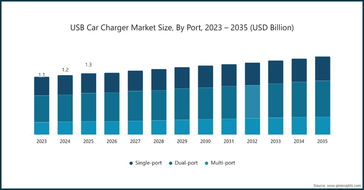 Dimensione del mercato dei caricabatterie USB per auto, per porta, 2023 – 2035 (miliardi di dollari USA)