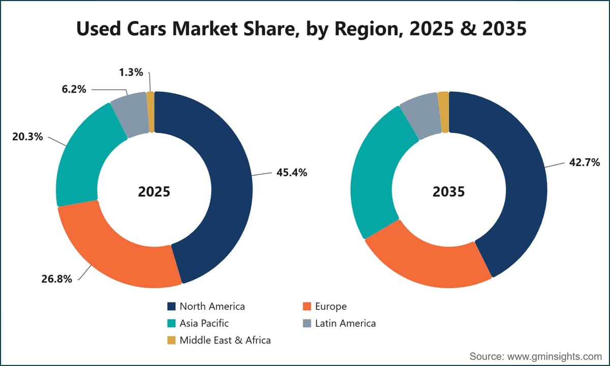 Used Cars Market Share, by Region, 2025 & 2035