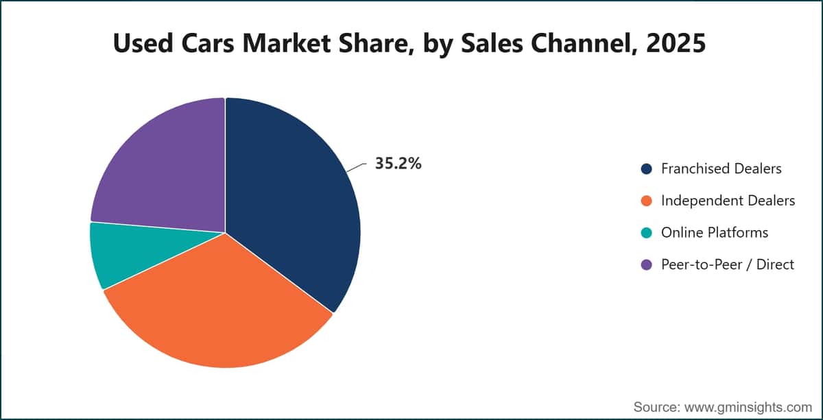 Used Cars Market Share, by Sales Channel, 2025