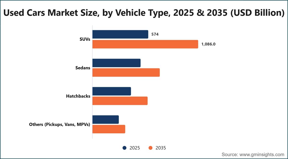 Used Cars Market Size, by Vehicle Type, 2025 & 2035 (USD Billion)