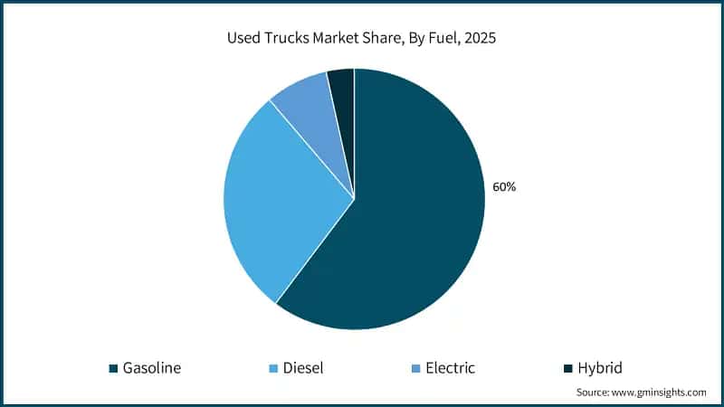 used-trucks-market-share-by-fuel-2026-2035