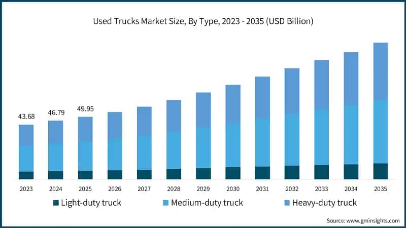 used-trucks-market-size-by-type-2026-2035