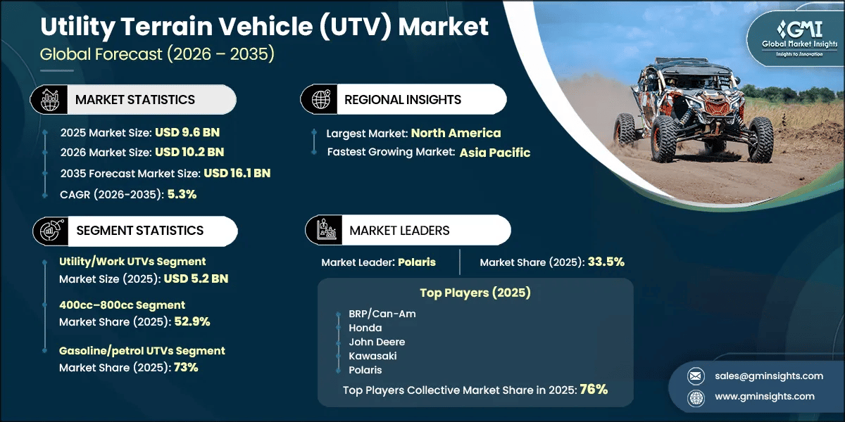 Utility Terrain Vehicle (UTV) Market Research Report