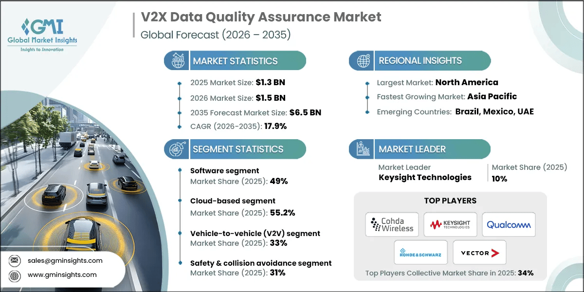 V2X Data Quality Assurance Market Research Report