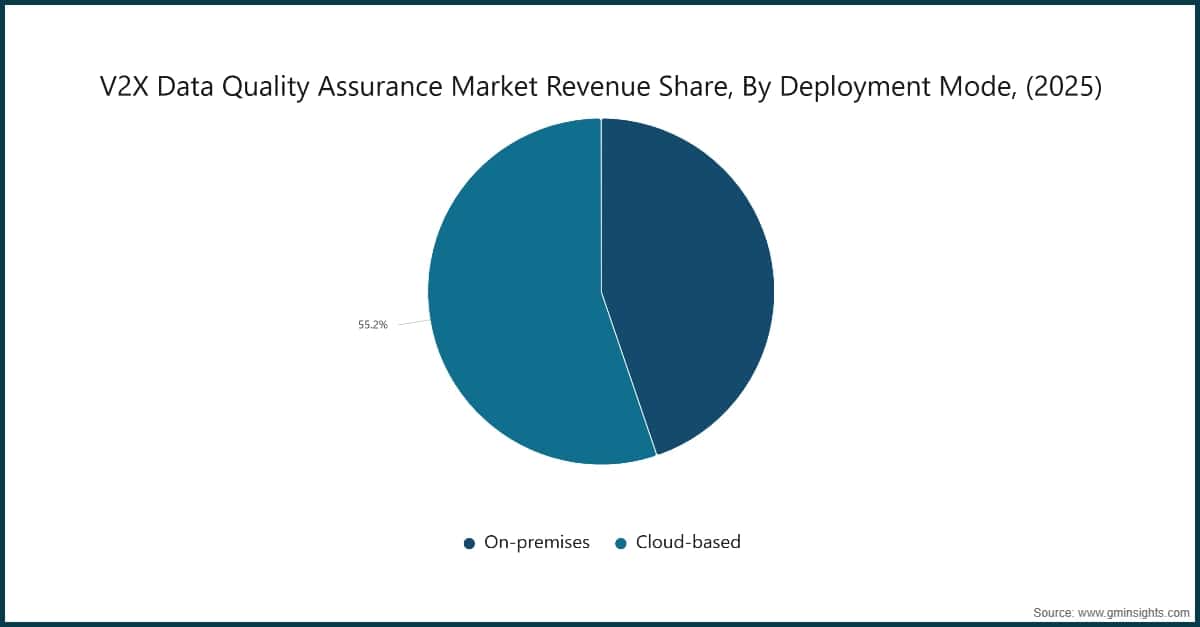 US V2X Data Quality Assurance Market Revenue Share, By Deployment Mode, (2025)