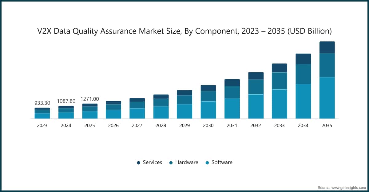 V2X Data Quality Assurance Market Size, By Component, 2023 - 2035 (USD Billion)