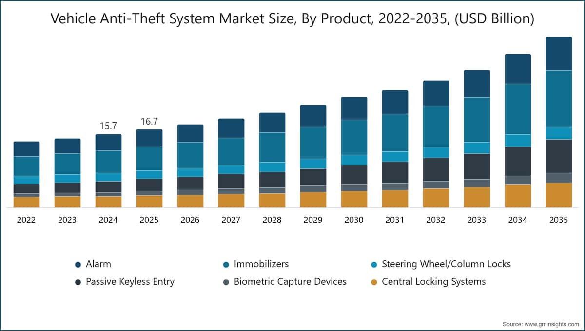 Tamaño del mercado de sistemas antirrobo para vehículos, por producto, 2022-2035, (miles de millones de USD)