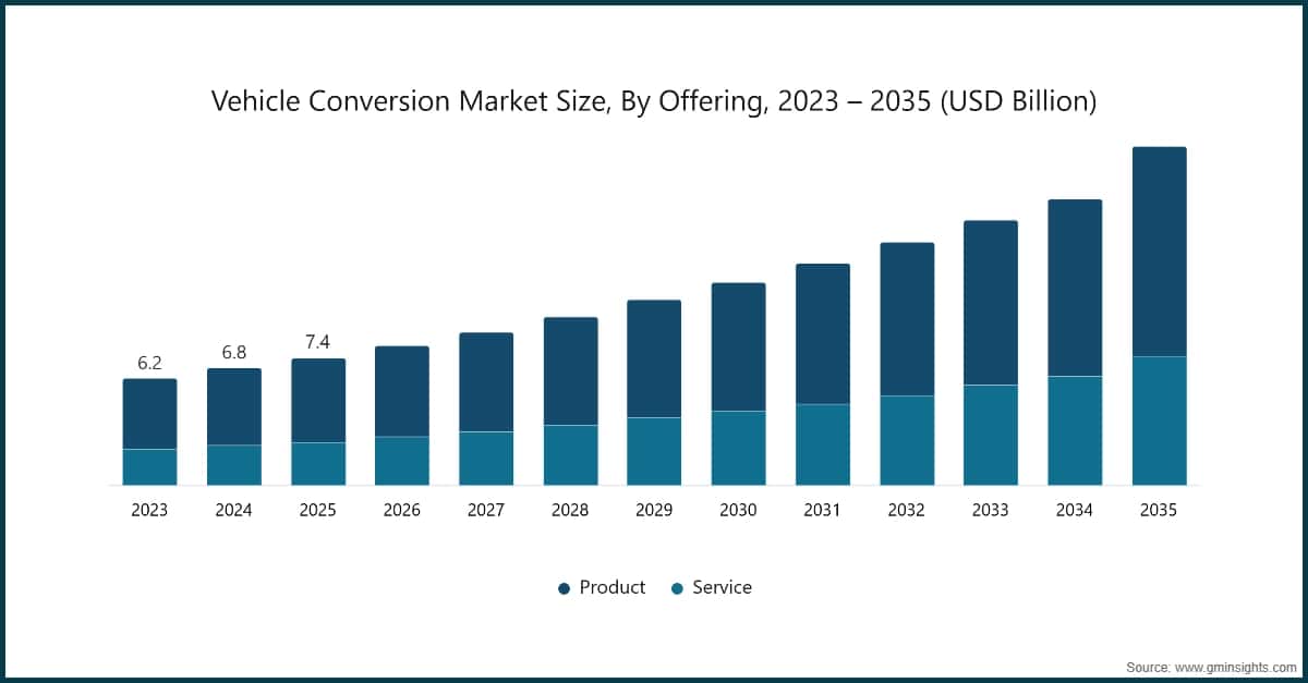 Dimensione del mercato della conversione dei veicoli, per offerta, 2023–2035 (miliardi di dollari USA)