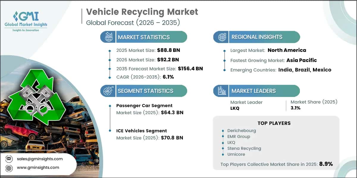Vehicle Recycling Market Research Report