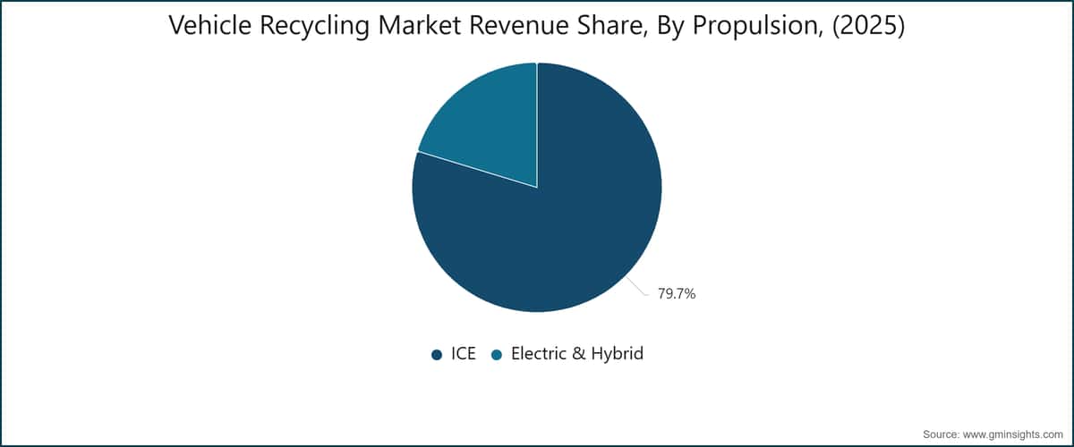Vehicle Recycling Market Revenue Share, By Propulsion, (2025)