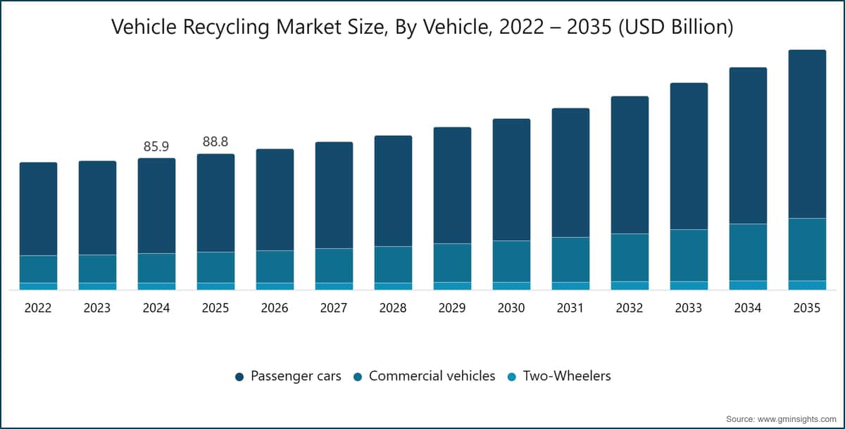 Vehicle Recycling Market Size, By Vehicle, 2022 – 2035 (USD Billion)