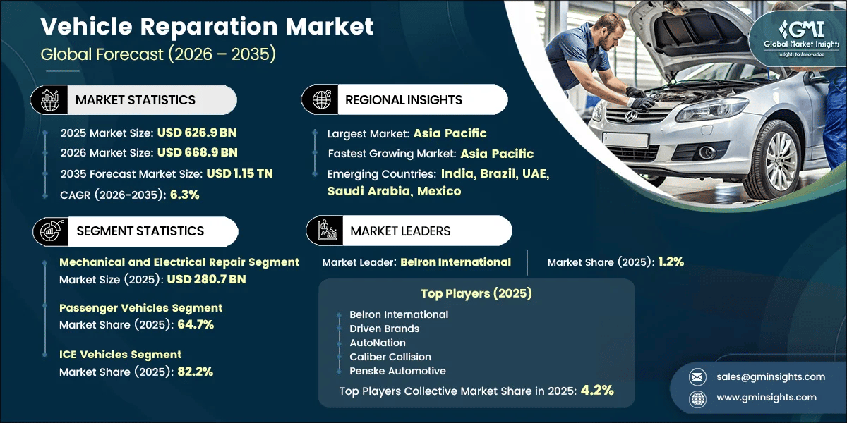Vehicle Reparation Market Research Report