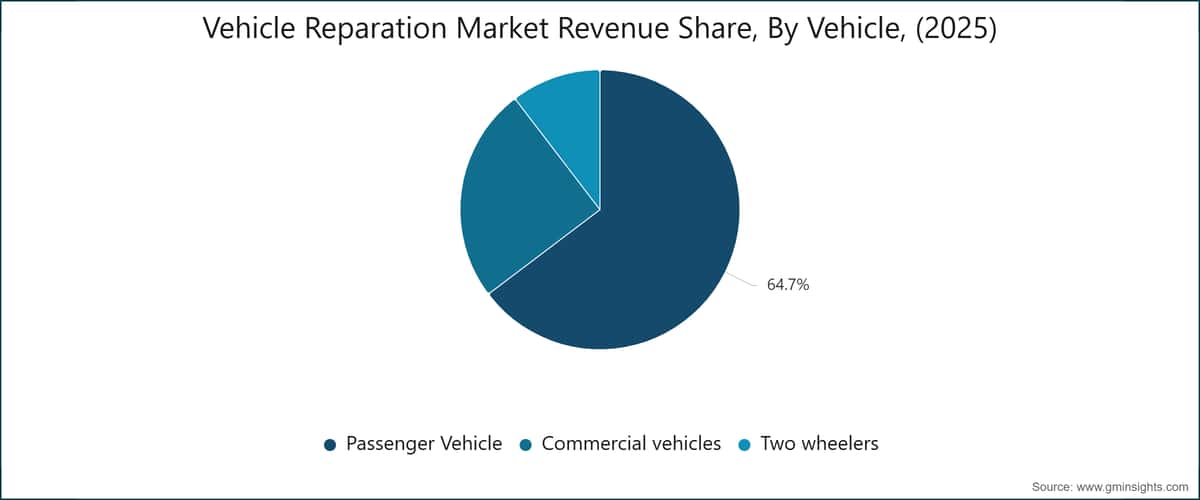 Vehicle Reparation Market Revenue Share, By Vehicle, (2025)