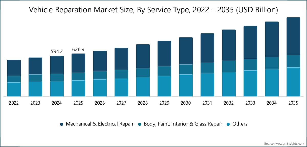 Vehicle Reparation Market Size, By Service Type, 2022 – 2035 (USD Billion)