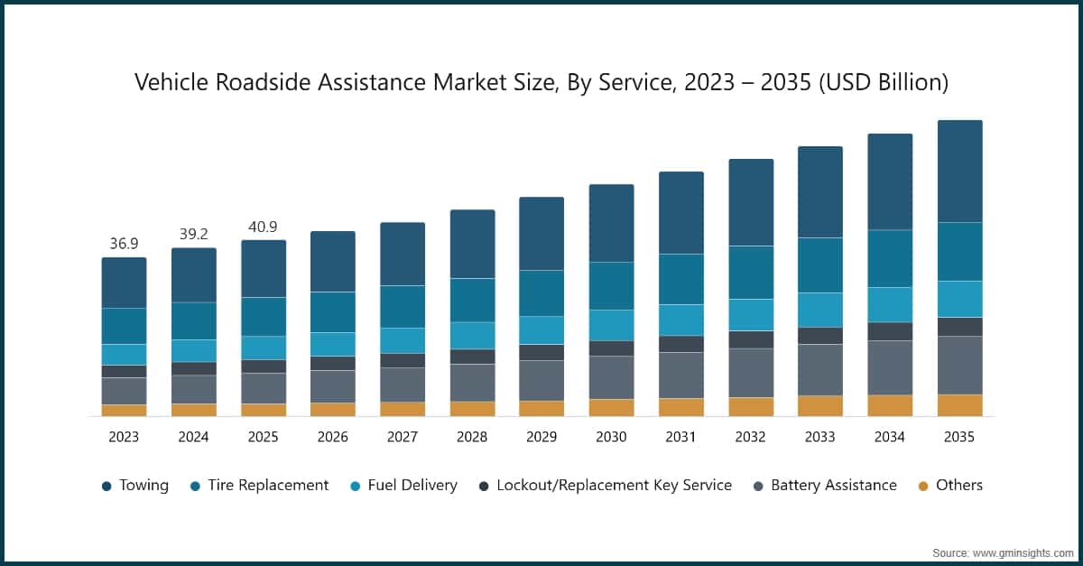 Marktgröße für Pannenhilfe für Fahrzeuge nach Service, 2023–2035 (Milliarden USD)