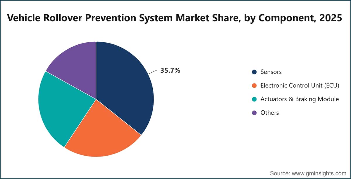 Vehicle Rollover Prevention System Market Share, by Component, 2025