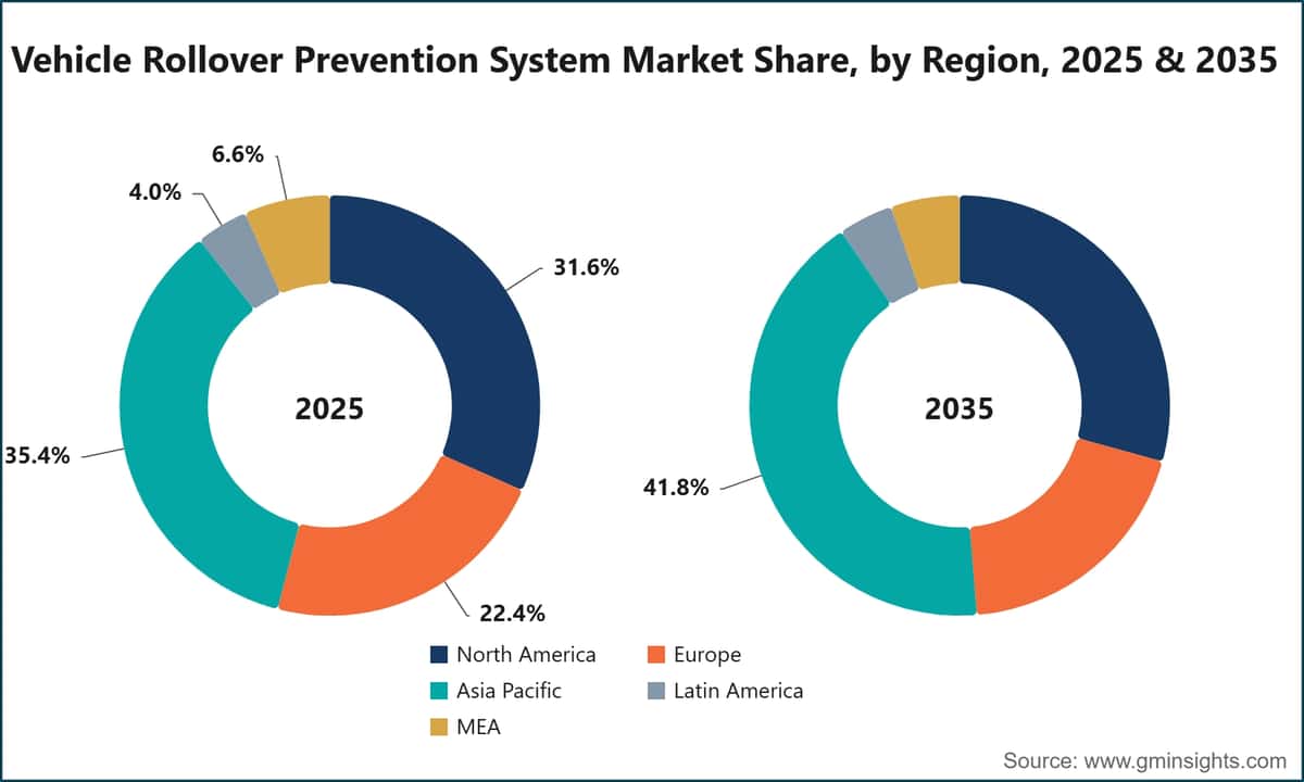 Vehicle Rollover Prevention System Market Share, by Region, 2025 & 2035