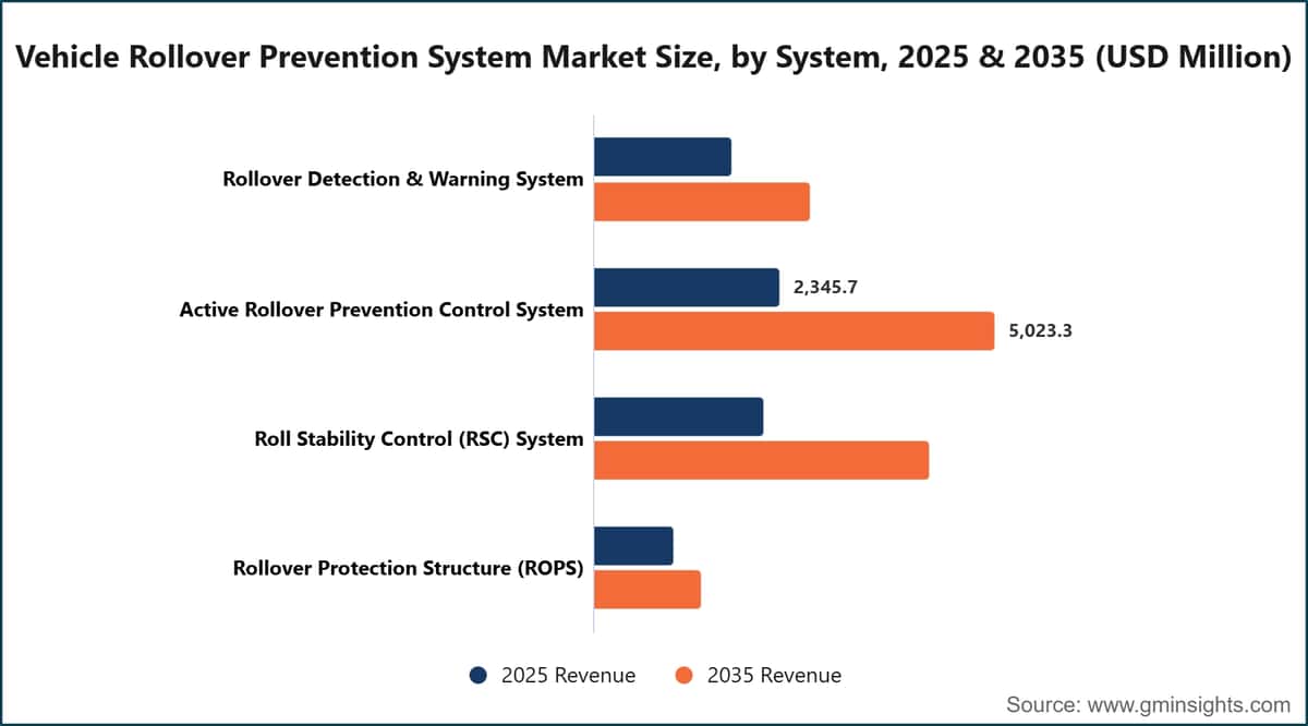 Vehicle Rollover Prevention System Market Size, by System, 2025 & 2035 (USD Million)