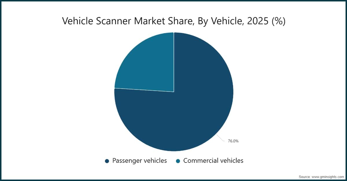 Vehicle Scanner Market Share, By Vehicle, 2025 (%)