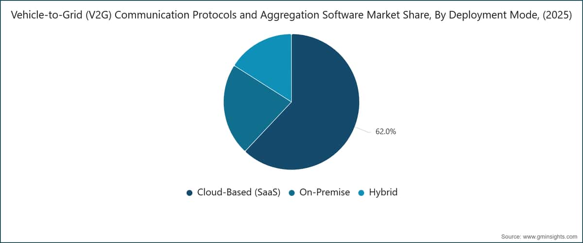Quota di mercato dei protocolli di comunicazione e dei software di aggregazione Vehicle-to-Grid (V2G), per modalità di implementazione, (2025)