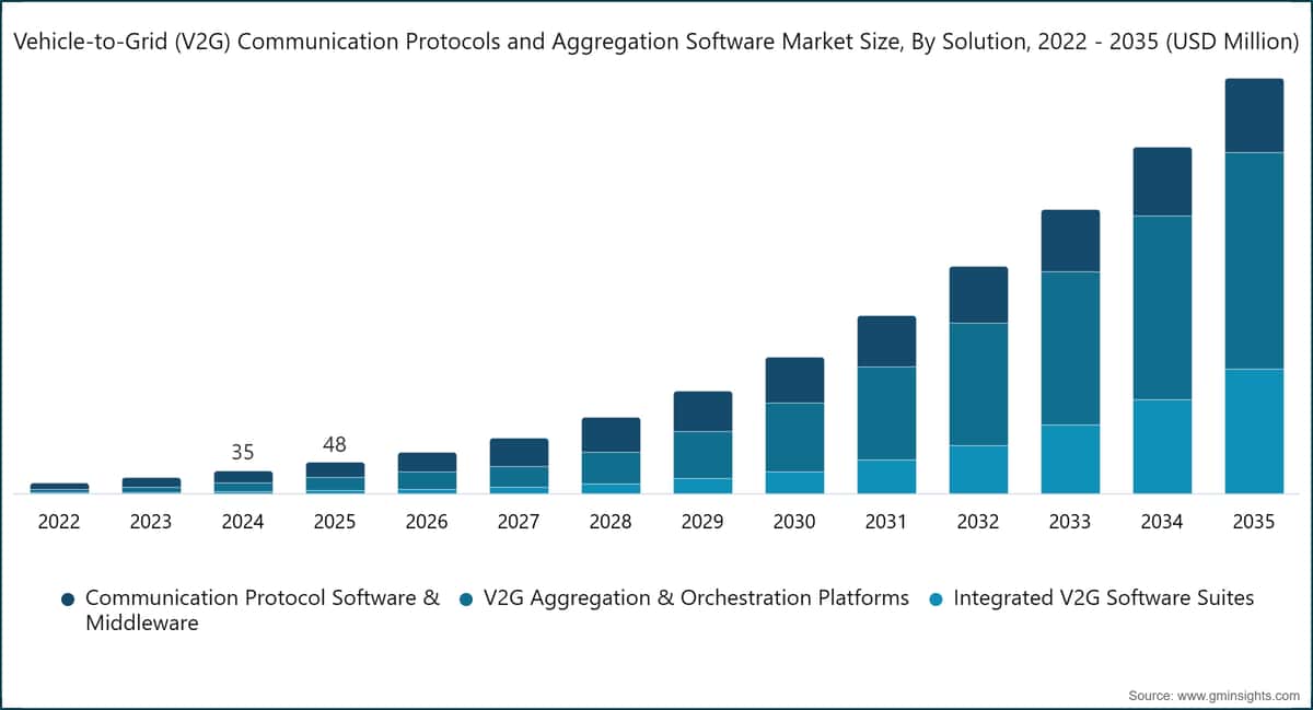 Dimensione del mercato dei protocolli di comunicazione e dei software di aggregazione Vehicle-to-Grid (V2G), per soluzione, 2022–2035 (milioni di dollari USA)