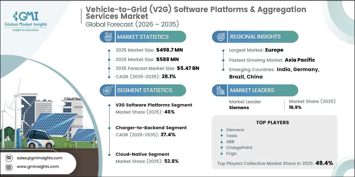 Vehicle-to-Grid (V2G) Software Platforms & Aggregation Services Market Research Report