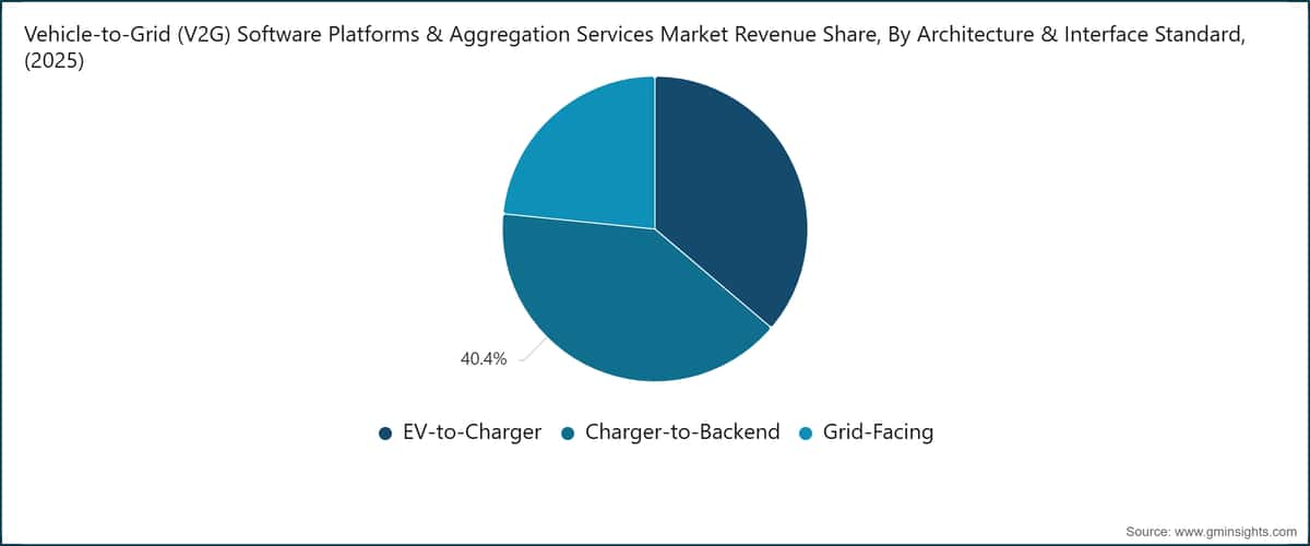 Vehicle-to-Grid (V2G) Software Platforms & Aggregation Services Market Revenue Share, By Architecture & Interface Standard, (2025)