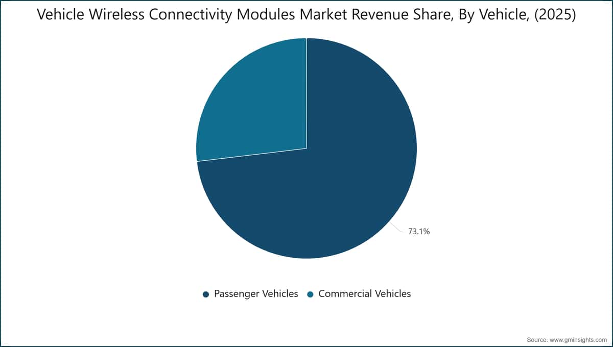 Vehicle Wireless Connectivity Modules Market Revenue Share, By Vehicle, (2025)