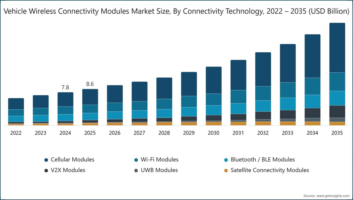 Vehicle Wireless Connectivity Modules Market Size, By Connectivity Technology, 2022 – 2035 (USD Billion)