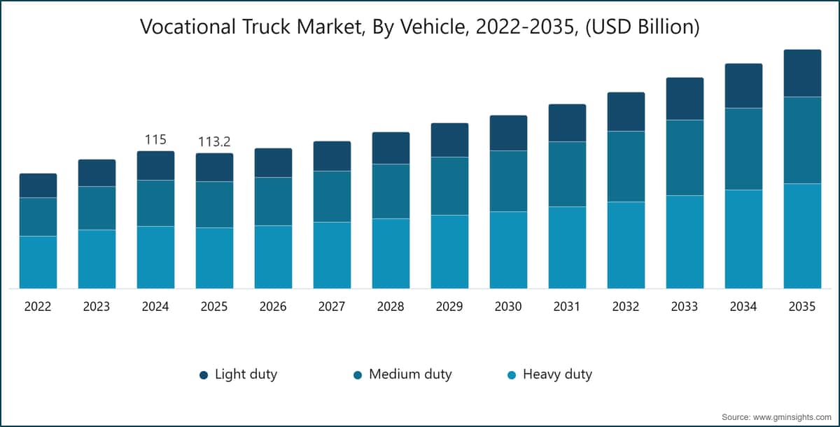 Vocational Truck Market, By Vehicle, 2022-2035, (USD Billion)