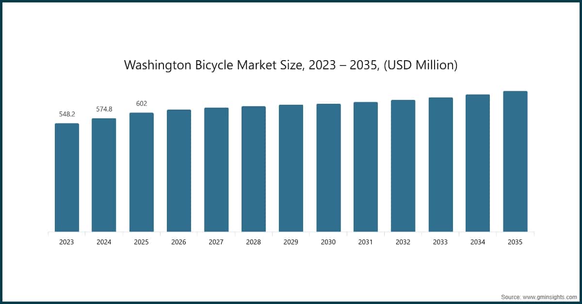 Dimensione del mercato delle biciclette nello Stato di Washington, 2023 – 2035 (milioni di dollari USA)