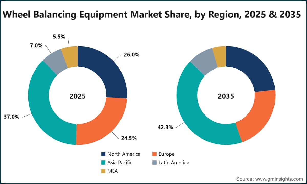 Wheel Balancing Equipment Market Share By Region 2025 And 2035
