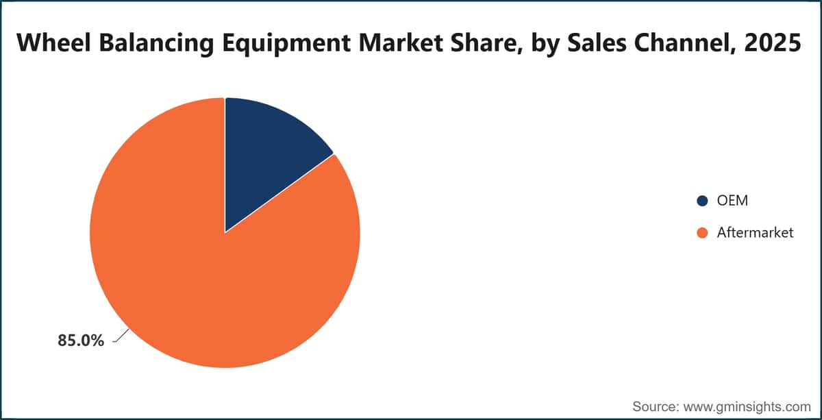 Wheel Balancing Equipment Market Share By Sales Channel 2025