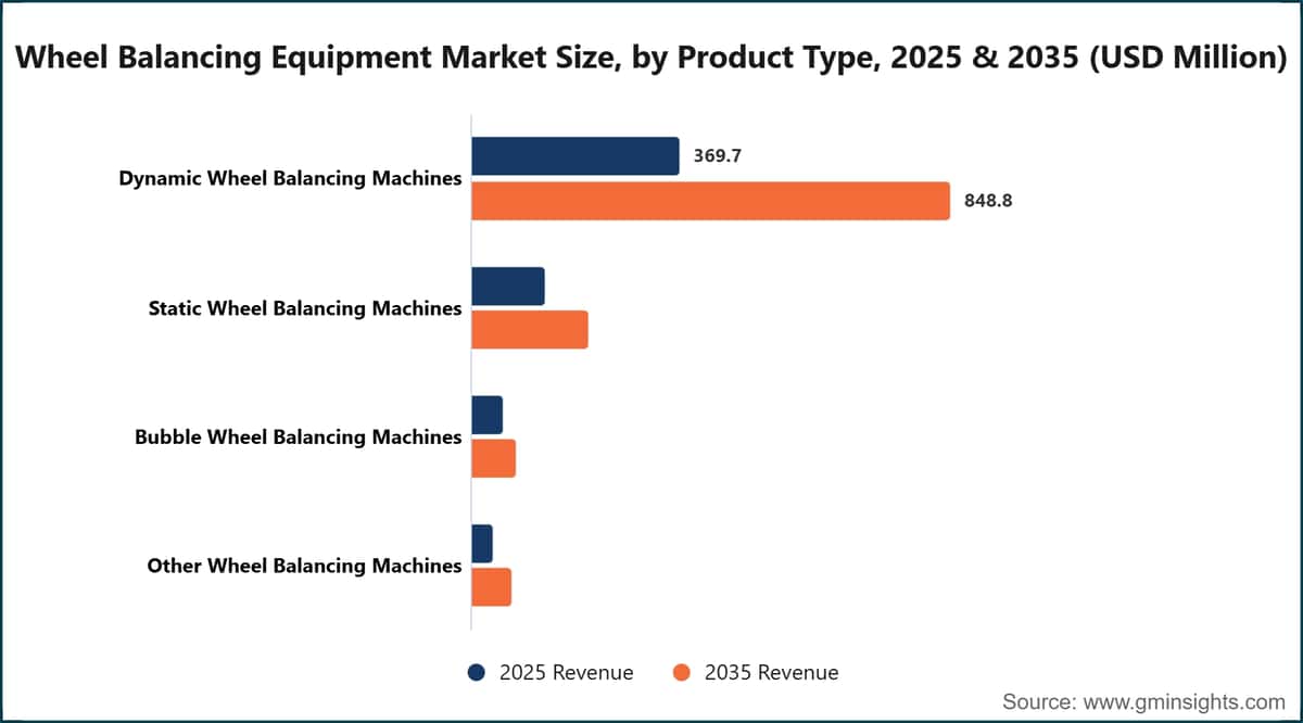 Wheel Balancing Equipment Market Size By Product Type 2025 And 2035 Usd Million