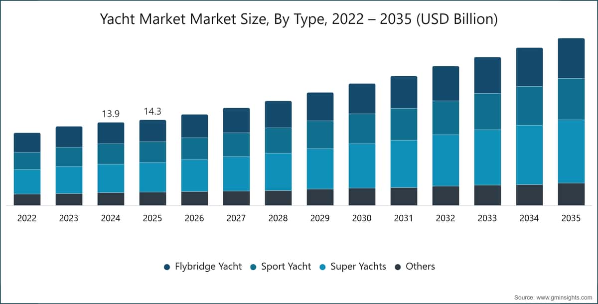 Marktgröße des Yachtmarkts nach Typ, 2022 – 2035 (Milliarden USD)