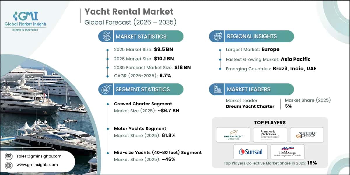 Report di ricerca sul mercato del noleggio di yacht