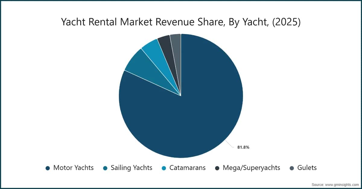 Quota dei ricavi del mercato del noleggio di yacht, per tipologia di yacht (2025)