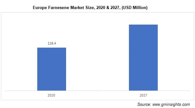 Europe Farnesene Market Size
