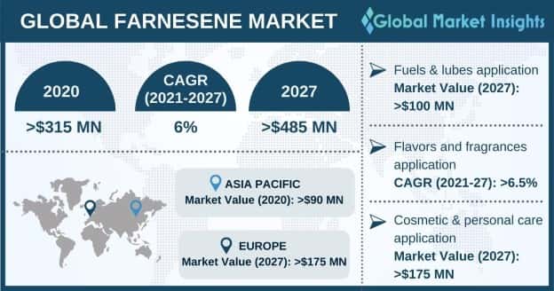 Farnesene Market 
