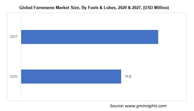 Global Farnesene Market Size, By Fuels & Lubes
