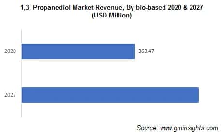 1,3-Propanediol Market by Bio based