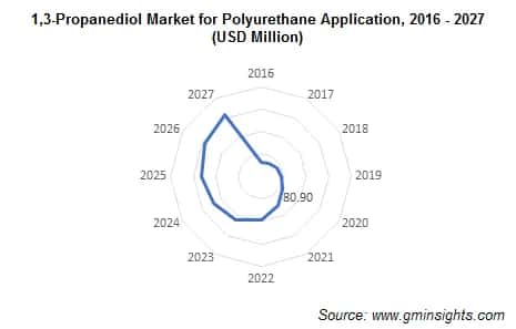 1,3-Propanediol Market by Polyurethane Application