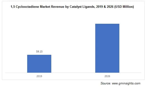 1,5-Cyclooctadiene Market by Catalyst Ligands