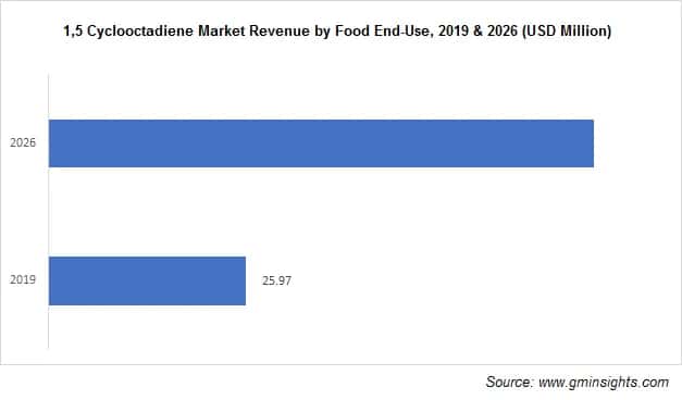 1,5-Cyclooctadiene Market by Food End-use