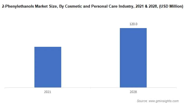 2-Phenylethanols Market Size, By Cosmetic and Personal Care Industry