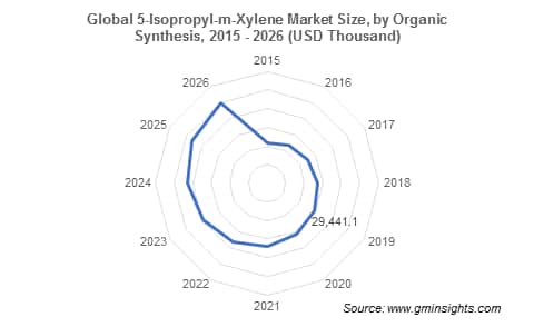 5-Isopropyl-m-Xylene Market by Organic Synthesis
