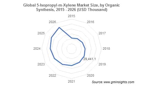 5-Isopropyl-m-Xylene Market by Organic Synthesis