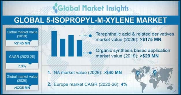 5-Isopropyl-m-Xylene Market Outlook