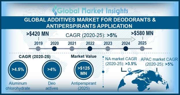 Additives Market Outlook for Deodorants and Antiperspirants Application